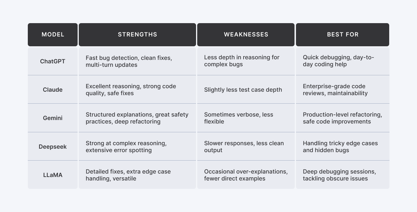 Debugging strengths, weaknesses and best use for ChatGPT, Claude, Gemini, DeepSeek, and LLama